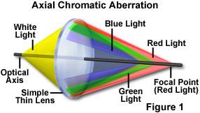 Aberacijos Aberacijos: Chromatinė Lęšiai yra netobuli. Jiems būdingos aberacijos (nukrypimai nuo geometrinės optikos).