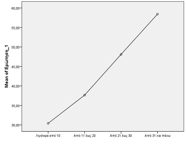 Διάγραμμα 32: Συσχέτιση ηλικίας, με τα χρόνια προϋπηρεσίας Συσχέτιση ηλικίας, με τη θέση στην επιχείρηση Όπως φαίνεται από τον παρακάτω πίνακα και διάγραμμα μέσων όρων όσο μεγαλύτερη είναι η ηλικία