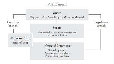 Γερουσία ή Άνω Βουλή και την εκλεγμένη Βουλή των Κοινοτήτων ή Κάτω Βουλή. Η τελευταία απαριθμεί 308 εκλεγμένα μέλη από όλες τις περιφέρειες της χώρας και κύριο μέλημά της είναι να νομοθετεί.