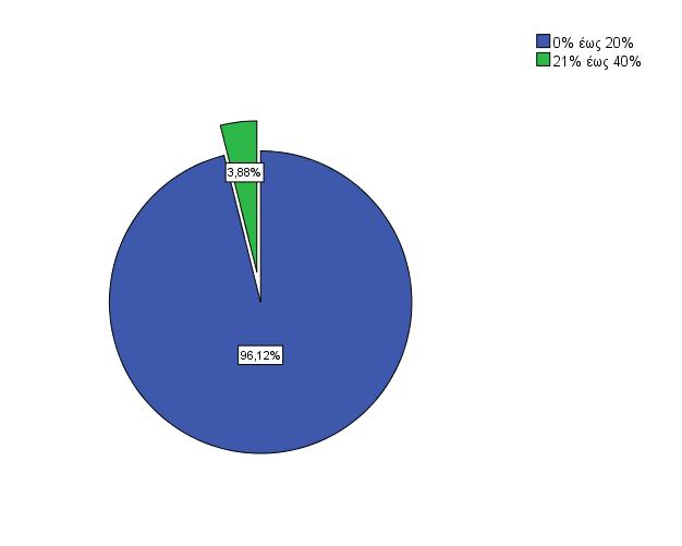 21% έως 40% 4 3,7 3,9 100,0 Σύνολο 103 96,3 100,0 Missing System 4 3,7 Σύνολο 107 100,0 Διάγραμμα 7: Ποιο ποσοστό από τα συνολικά κέρδη των διεθνών δραστηριοτήτων της επιχείρησής σας προέρχονται από