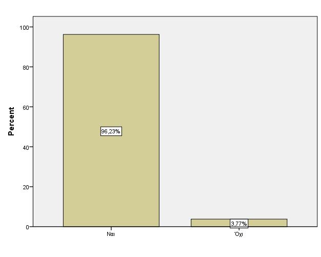 Έγκυρο Συχνότητα Ποσοστό Ποσοστό ΑθροιστικόΠο σοστό Ναι 102 95,3 96,2 96,2 Όχι 4 3,7 3,8 100,0 Σύνολο 106 99,1 100,0 Missing System 1,9 Σύνολο 107 100,0 Διάγραμμα 19: Η γενικότερη εικόνα της CETA σας