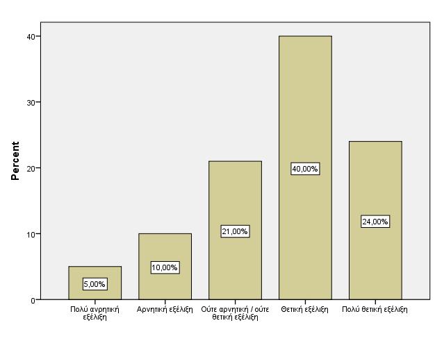 Πολύ αρνητικήεξέλιξη 5 4,7 5,0 5,0 Αρνητικήεξέλιξη 10 9,3 10,0 15,0 Ούτε αρνητική / ούτε θετική εξέλιξη 21 19,6 21,0 36,0 Θετικήεξέλιξη 40 37,4 40,0 76,0 Πολύθετικήεξέλιξη 24 22,4 24,0 100,0 Σύνολο