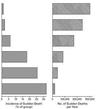 Patients at risk for sudden cardiac death General population CAD risk factors Prior coronary event