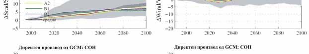 четири GCM (CSIRO/Mk2,