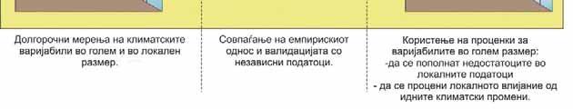 Zorita & Storch, 1999; Crane и соработници, 2002). Слика 12: Шематски приказ на емпириското намалување на размерот(heyen, 2002).