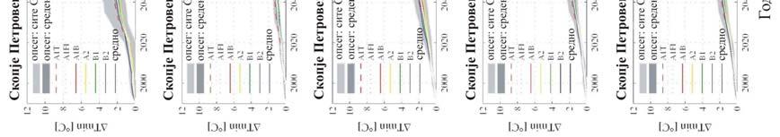 (CSIRO/Mk2, HadCM3, ECHAM4 OPYC3 и NCAR