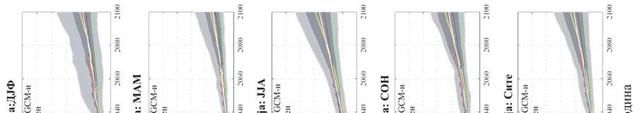 (CSIRO/Mk2, HadCM3, ECHAM4 OPYC3 и NCAR