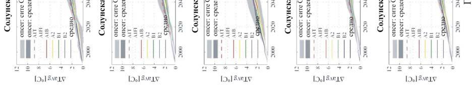 (CSIRO/Mk2, HadCM3, ECHAM4-OPYC3 и
