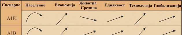 обединува со еднаков број на светско население, што достигнува максимален број во средината на векот, а потоа опаѓа, како во можниот тек на развој A1, но со нагли промени во економските структури во