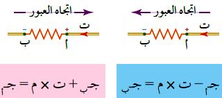 إذا كان العبور عكس إتجاه المقاومة فإن الجهد يزداد بمقدار )ت م( )أي نعوض