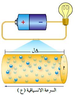 لتوضيح العالقة بين التيار الكهربائي الذي يمر في الموصل والسرعة اإلنسياقية لإللكترونات الحرة في الموصل عند ثبات درجة الحرارة ندرس الشكل اآلتي: علل: السرعة اإلنسياقية لإللكترونات تكون صغيرة جدا.