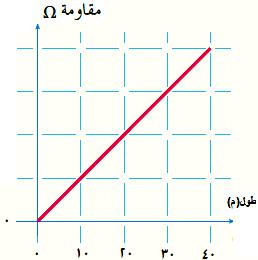 يمثل الشكل العالقة بين مقاومة موصل فلزي وطوله فإذا كانت 2 مساحة المقطع العرضي للموصل ) 2 (مم جد مقاومية هذا الفلز.