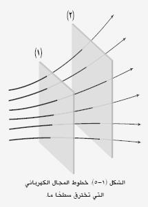 1( ) 1-2 - خطوط المجال الكهربائي - يمكن تصور المجال الكهربائي في الحيز المحيط بالشحنة الكهربائية من خالل رسم خطوط وهمية تشير إلى اتجاه المجال عند أي نقطة في هذا الحيز.