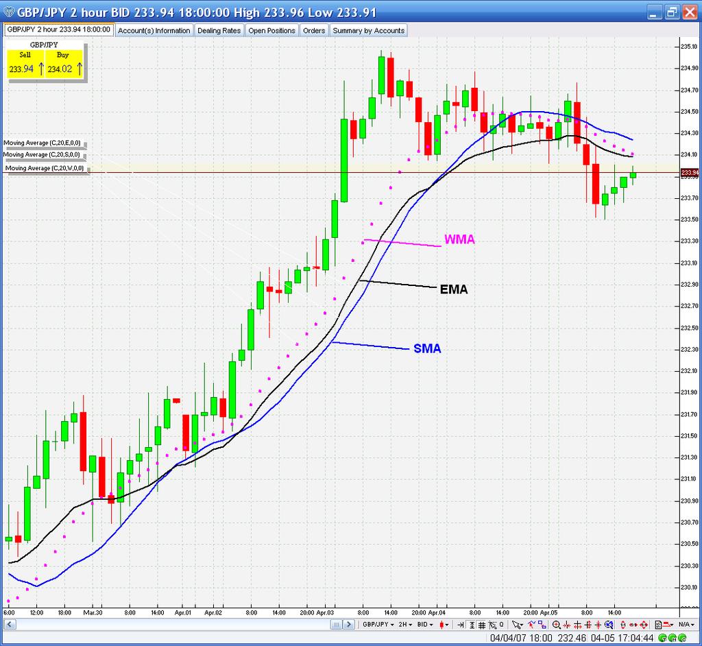 Eкспоненцијален подвижен просек (Exponential Moving Average EMA) Oва е пондерираниот подвижен просек кај кој, како и во претходниот случај, поголемо значење им се придава на новите податоци.