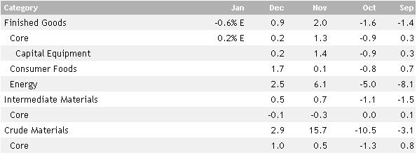 CPI Consumer Price Index (CPI) ја мери просечната цена на фиксните артикли на производите и услугите во потрошувачката корпа и малопродажбата.