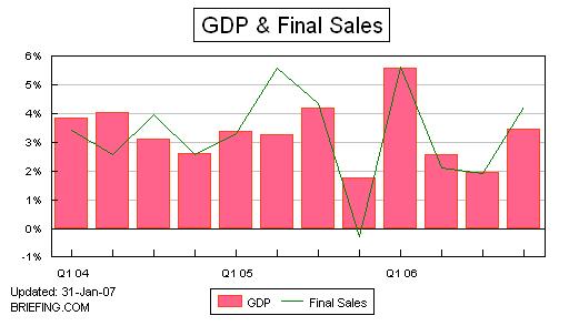 Gross Domestic Product (GDP) GDP е најшироката статистика која го мери степенот на економската активност на една земја и тоа во готово сите сегменти на економијата.