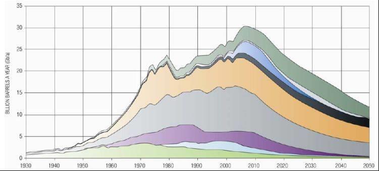 Спрема оваа проекција, производството на нафта својот врв го достигнува негде меѓу 2000 и 2010 (дали е тоа токму сега, 2008?).