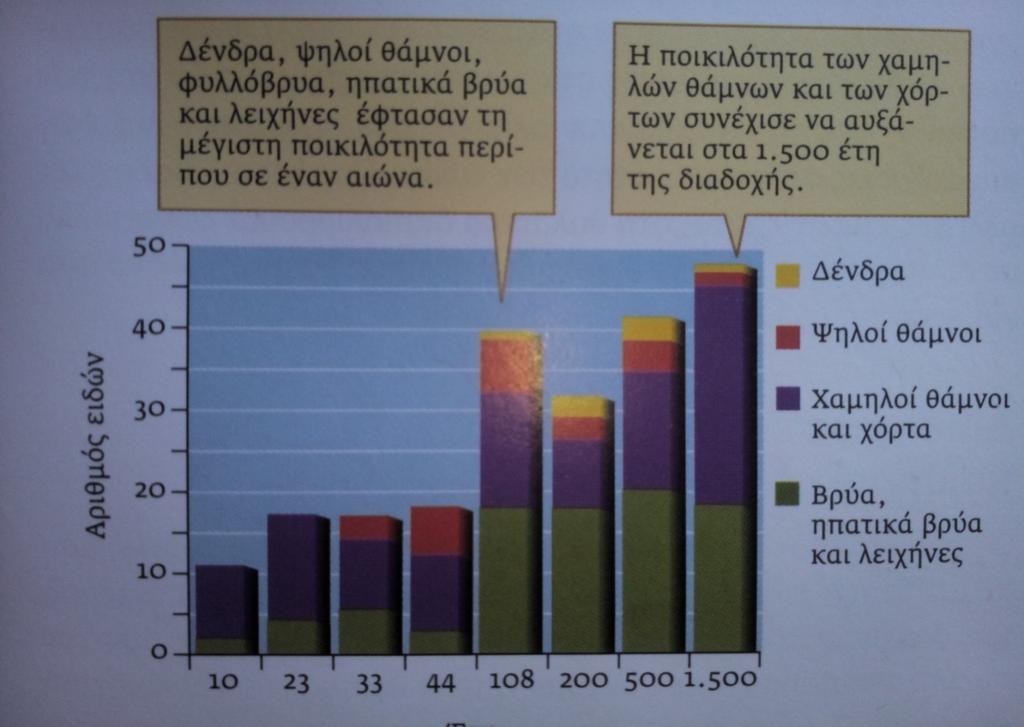 Μεταβολή της σύστασης της δομής