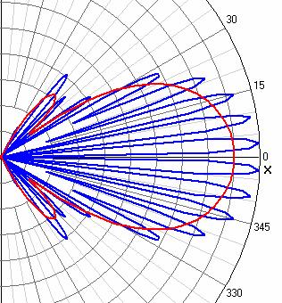Vstavljanje ničle v smerni diagram Smerni diagram dveh 14,4dBi yagi anten pri
