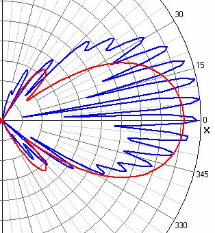 Vstavljanje ničle v smerni diagram Smerni diagram dveh 14,4dBi yagi anten pri razmiku