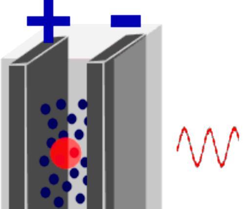 Εικόνα 2.9: Σχηματική παράσταση μιας πειραματικής διάταξης μέτρησης του ζ- δυναμικού. Τα σωματίδια κινούνται προς τα αντίθετα φορτισμένα ηλεκτρόδια και με μια δέσμη laser μετράται η ταχύτητά τους.