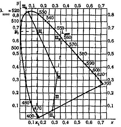 Agar RGB sistemasi rang grafigiga X,Y,Z ranglar nuqtasini qo ysak, unda ularning koordinatalari quyidagiga teng bo ladi: X (r = 1,27; g = -0,29) Y (r = -l,74;g = 2,77) Z (r = -0,74;g = 0,14)