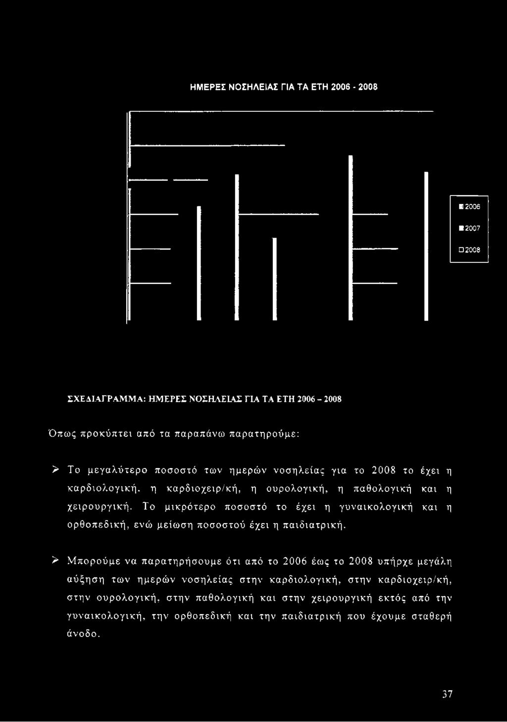 καρδιολογική, η καρδιοχειρ/κή, η ουρολογική, η παθολογική και η χειρουργική.