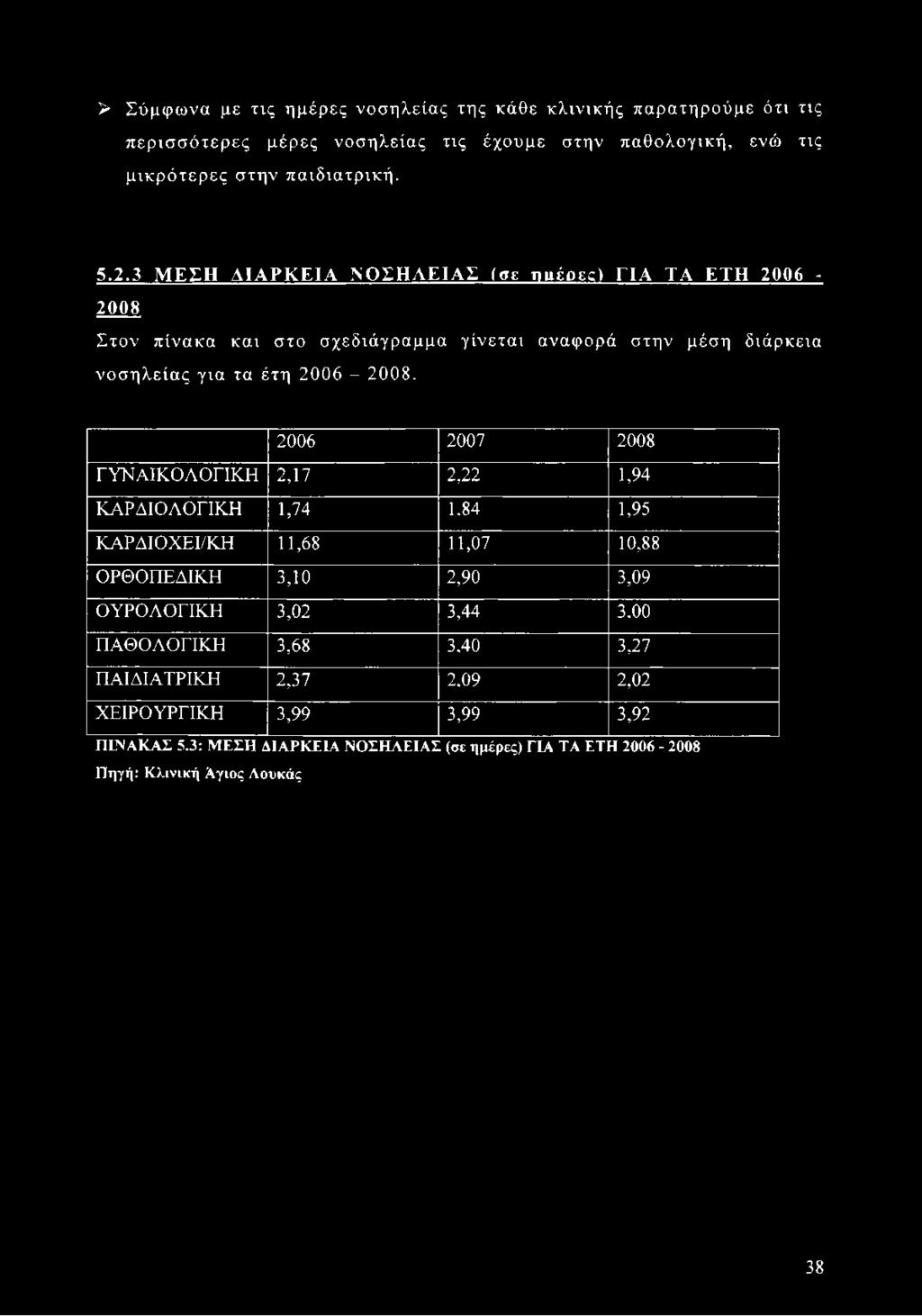 2006 2007 2008 ΓΥΝΑΙΚΟΛΟΓΙΚΗ 2,17 2,22 1,94 ΚΑΡΔΙΟΛΟΓΙΚΗ 1,74 1.84 1,95 ΚΑΡΔΙΟΧΕΙ/ΚΗ 11,68 11,07 10,88 ΟΡΘΟΠΕΔΙΚΗ 3,10 2,90 3,09 ΟΥΡΟΛΟΓΙΚΗ 3,02 3,44 3.
