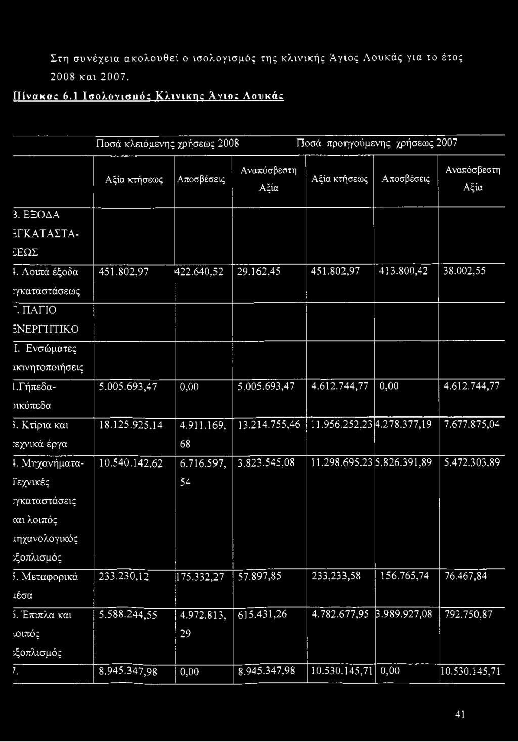 ΕΞΟΔΑ ΕΓΚΑΤΑΣΤΑεεως 1. Λοιπά έξοδα 451.802,97 422.640,52 29.162,45 451.802,97 413.800,42 38.002,55 :γκαταστάσεως λ ΠΑΓΙΟ ΕΝΕΡΓΗΤΙΚΟ I. Ενσώματες κινητοποιήσεις [,Γ ήπεδαηκόπεδα 5.005.693,47 0,00 5.