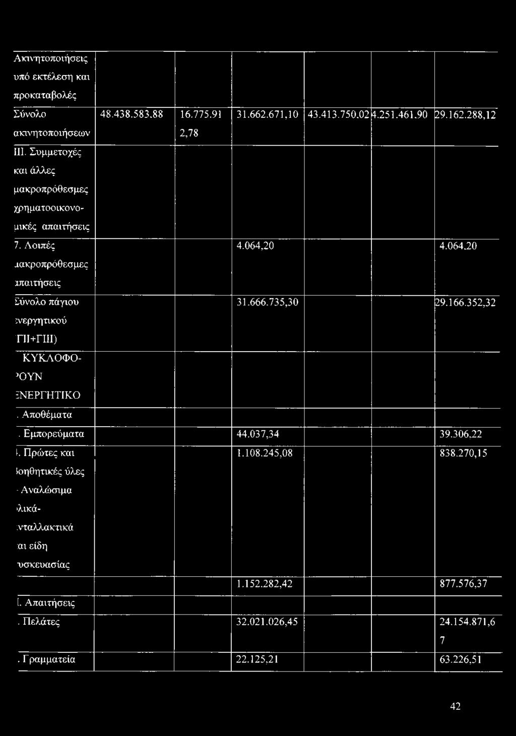 20 4.064.20 μακροπρόθεσμες ιπαιτήσεις Σύνολο πάγιου 31.666.735,30 29.166.352,32 ενεργητικού ΓΙΙ+ΓΙΙΙ) ΚΥΚΛΟΦΟ ΡΟΥΝ ΕΝΕΡΓΗΤΙΚΟ. Αποθέματα. Εμπορεύματα 44.
