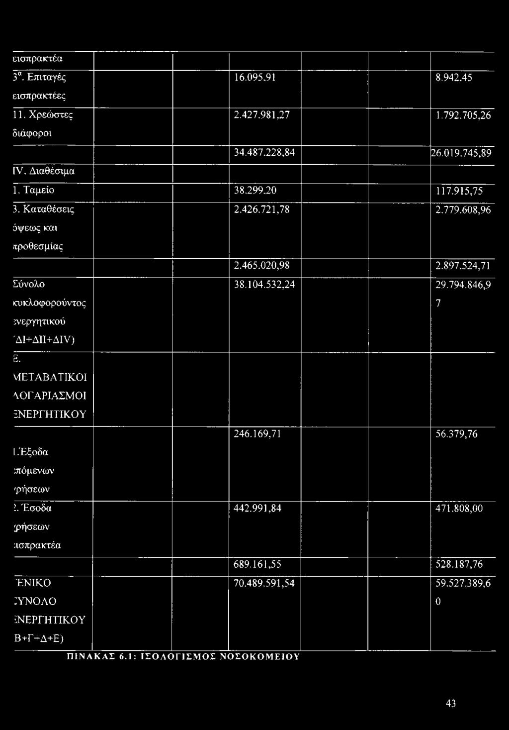 532,24 29.794.846,9 7 ενεργητικού Α Ι+ΔΙΙ+Δΐν) Ε. ντεταβατικοι ΔΟΓ ΑΡΙΑΣΜΟΙ ΕΝΕΡΓΗΤΙΚΟΥ 246.169,71 56.379,76 [.Έξοδα :πόμενων τρήσεων 1. Έσοδα 442.