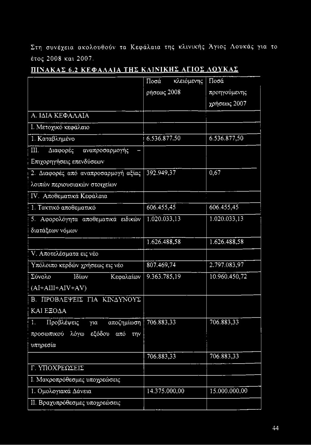 949,37 0,67 λοιπών περιουσιακών στοιχείων IV. Αποθεματικά Κεφάλαια 1. Τακτικό αποθεματικό 606.455,45 606.455,45 5. Αφορολόγητα αποθεματικά ειδικών 1.020.033,13 1.020.033,13 διατάξεων νόμων 1.626.
