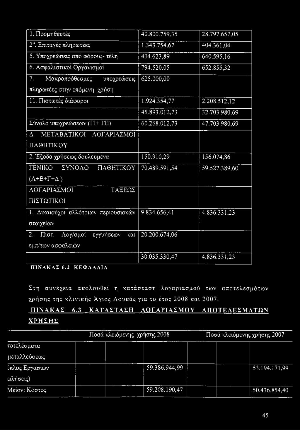 ΜΕΤΑΒΑΤΙΚΟΙ ΛΟΓΑΡΙΑΣΜΟΙ ΠΑΘΗΤΙΚΟΥ 2. Έξοδα χρήσεως δουλευμένα 150.910,29 156.074,86 ΓΕΝΙΚΟ ΣΥΝΟΛΟ ΠΑΘΗΤΙΚΟΥ 70.489.591,54 59.527.389,60 (Α+Β+Γ+Δ) ΛΟΓΑΡΙΑΣΜΟΙ ΤΑΞΕΩΣ ΠΙΣΤΩΤΙΚΟΙ 1.
