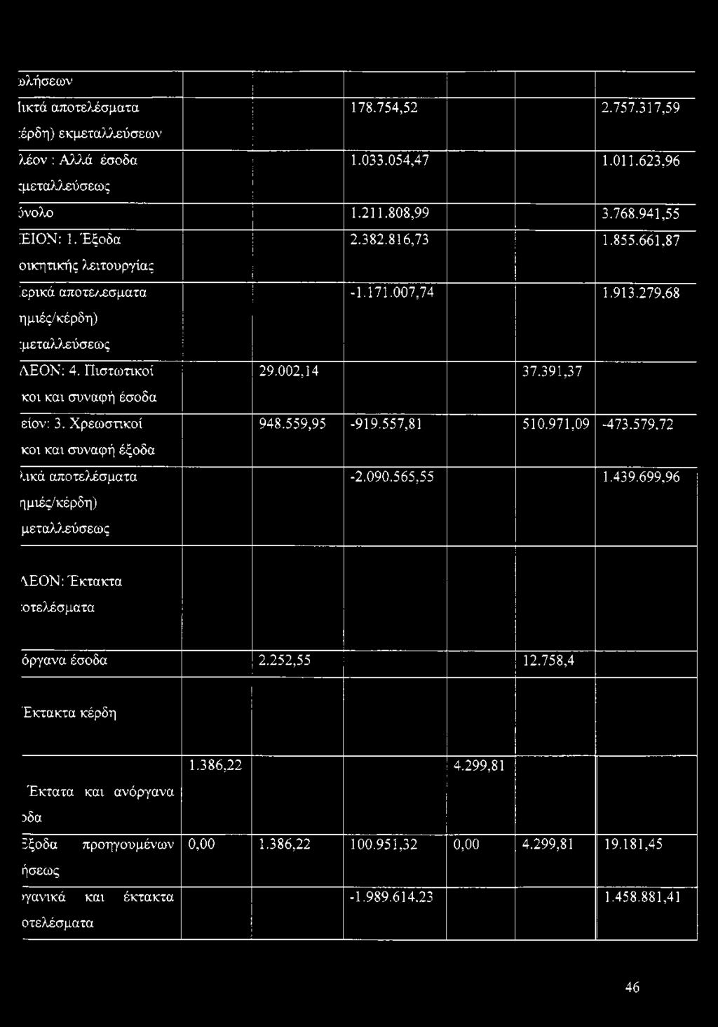 Χρεωστικοί 948.559,95-919.557,81 510.971,09-473.579.72 κοι και συναφή έξοδα λικά αποτελέσματα ημιές/κέρδη) μεταλλεύσεως -2.090.565,55 1.439.699,96 ΛΈΟΝ: Έκτακτα Ότελέσματα όργανα έσοδα 2.