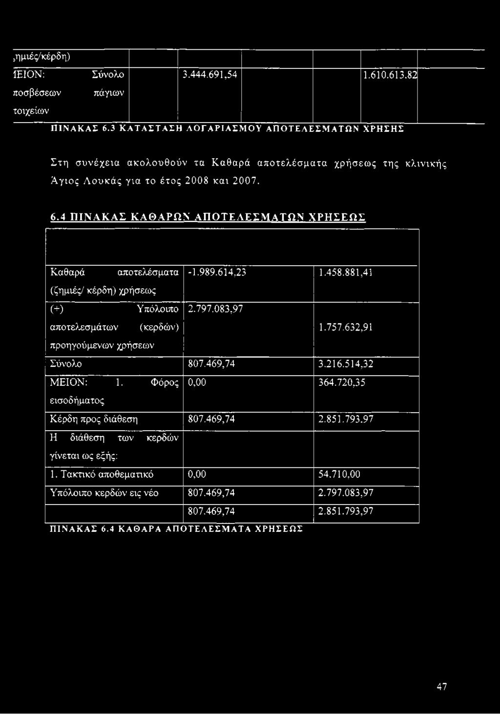 4 ΠΙΝΑΚΑΣ ΚΑΘΑΡΩΝ ΑΠΟΤΕΛΕΣΜΑΤΩΝ ΧΡΗΣΕΩΣ Καθαρά αποτελέσματα -1.989.614,23 1.458.881,41 (ζημιές/ κέρδη) χρήσεως (+) Υπόλοιπο 2.797.083,97 αποτελεσμάτων (κερδών) 1.757.