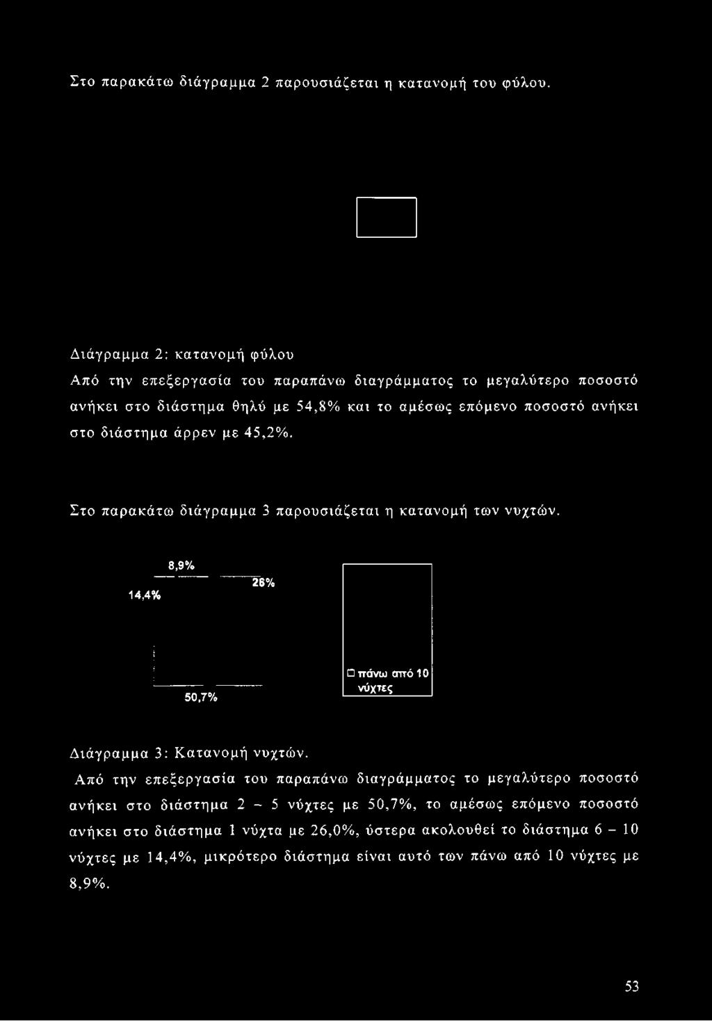 διαγράμματος το μεγαλύτερο ποσοστό ανήκει στο διάστημα θηλύ με