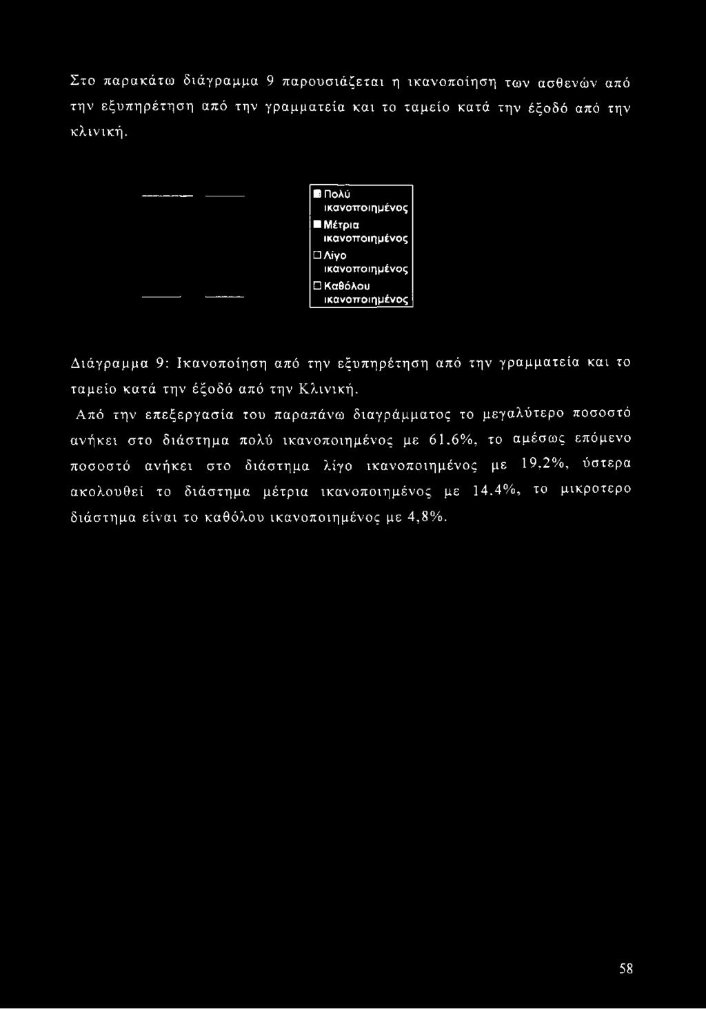Στο παρακάτω διάγραμμα 9 παρουσιάζεται η ικανοποίηση των ασθενών από την εξυπηρέτηση από την γραμματεία και το ταμείο κατά την έξοδό από