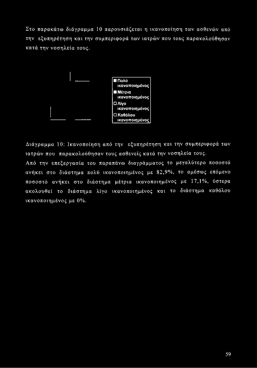 Στο παρακάτω διάγραμμα 10 παρουσιάζεται η ικανοποίηση των ασθενών από την εξυπηρέτηση και την συμπεριφορά των ιατρών που τους παρακολούθησαν