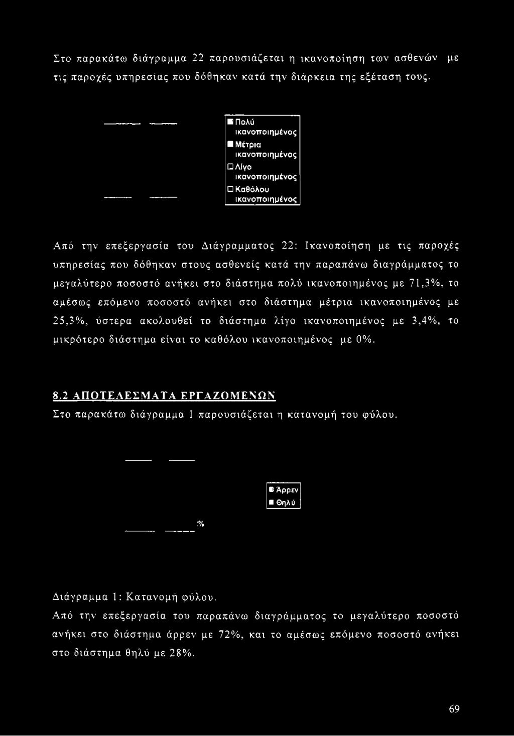 με ο Πολύ Μέτρια Λίγο Καθόλου Από την επεξεργασία του Διάγραμματος 22: Ικανοποίηση με τις παροχές