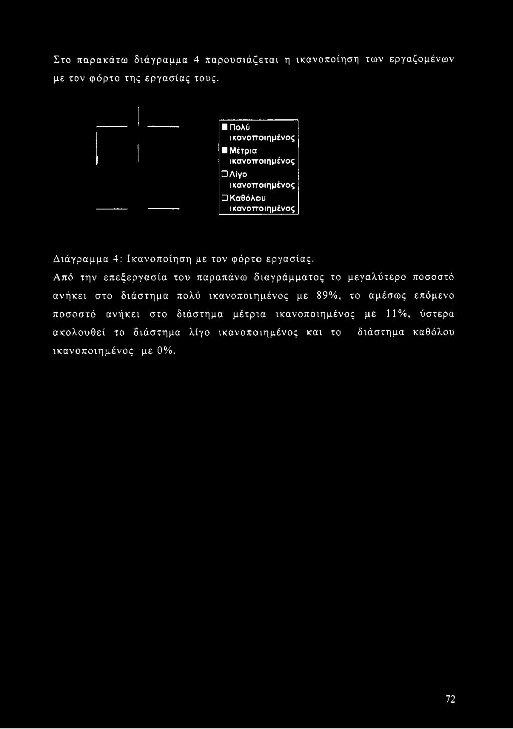 Στο παρακάτω διάγραμμα 4 παρουσιάζεται η ικανοποίηση των εργαζομένων με τον φόρτο της εργασίας τους.