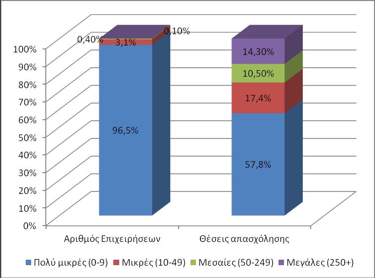 δηαρείξηζεο ησλ δεηεκάησλ πνπ άπηνληαη ηεο νξγάλσζεο ηνπ αλζξψπηλνπ δπλακηθνχ ζηηο ειιεληθέο επηρεηξήζεηο. Γξάθεκα 1: Μέγεζνο επηρεηξήζεσλ θαη ζέζεηο απαζρόιεζεο ζηηο ειιεληθέο επηρεηξήζεηο.