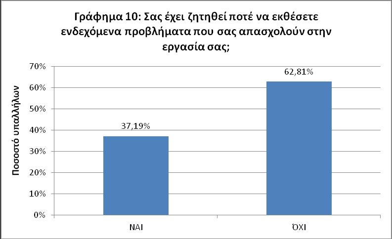 Δπηπιένλ ησλ ραξαθηεξηζηηθψλ πνπ θαηαγξάθνληαη ζηελ επηθνηλσλία κεηαμχ πξνζσπηθνχ θαη δηνίθεζεο, δεηήζεθε απφ ηνπο ππαιιήινπο λα εθθξάζνπλ ηηο απφςεηο ηνπο ζρεηηθά κε ηελ επηθνηλσλία πνπ έρνπλ κε