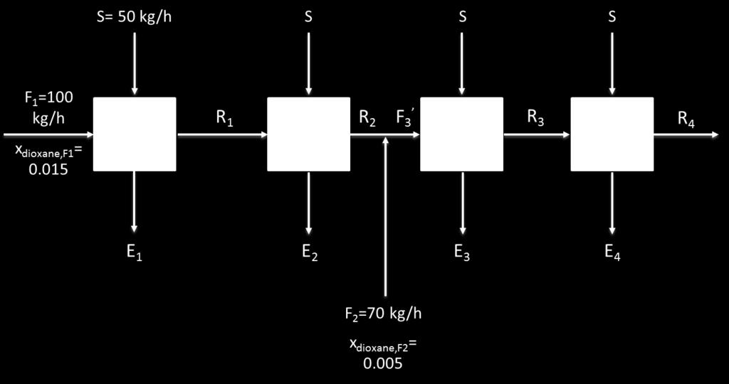 Λύση Παραδείγματος 3 Προσδιορισμός F 3 Ολικό ισοζύγιο μάζας στο σημείο ανάμιξης: 2 + F 2 = F 3 F 3 = 100 + 70 = 170