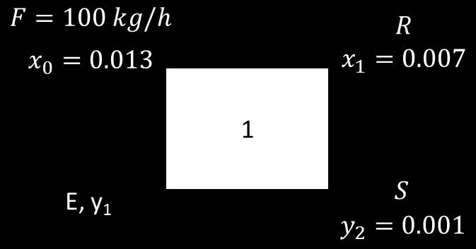 Λύση Παραδείγματος 1 1 ος Τρόπος Σταθερές παροχές: F = = 100 kg h, E = S Ισοζύγιο μάζας συστατικού: F x 0 + S y 2 = E y 1 + x 1
