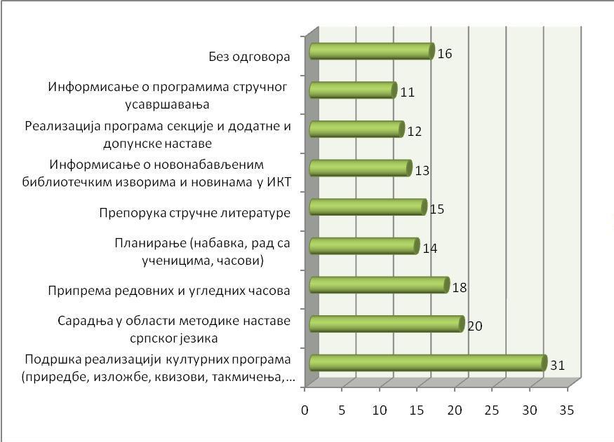 Графикон 1: Учешће библиотекара у раду актива учитеља Анкетирани учитељи су изнели мишљење да стручни сарадник библиотекар може оптимално учествовати у раду њиховог актива најпре у областима подршке