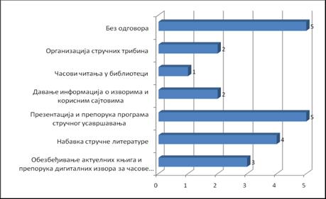 Графикон 8: Одговори библиотекара-наставника српског језика: могућности подршке учитељима и наставницима у стручном усавршавању Од укупно 12 анкетираних библиотекара-наставника српског