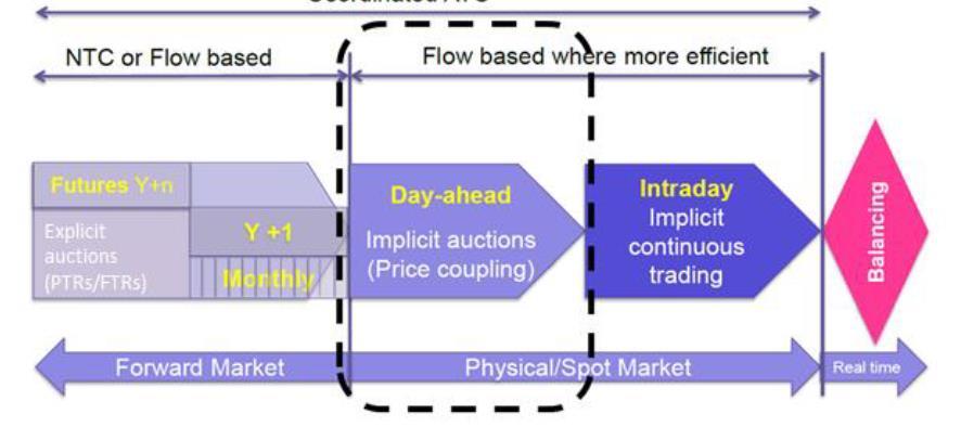 Επιμέρους αγορές στο Target Model Προθεσμιακή αγορά με φυσική παράδοση στην ΑΕΗ. Κατά προτεραιότητα διέλευση των ποσοτήτων των συμβολαίων αυτών στην ΑΕΗ με αποδοχή τιμής για εκτέλεση.