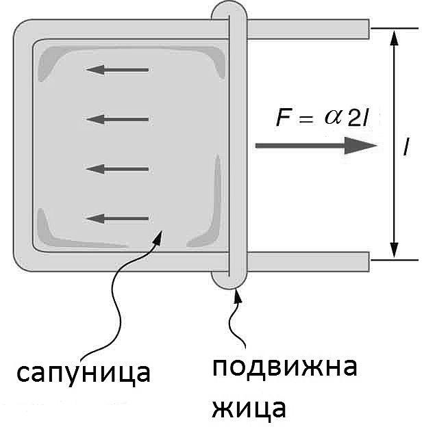 1. Биофизика на флуиди 22 Сл. 1.17: Деjство на силите на површински напон на експеримент со подвижна рамка и тенок слоj од сапуница.
