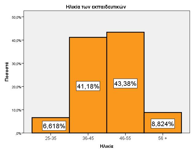 Κατανομή των εκπαιδευτικών ως προς την ηλικία τους Είναι χαρακτηριστικό ότι η