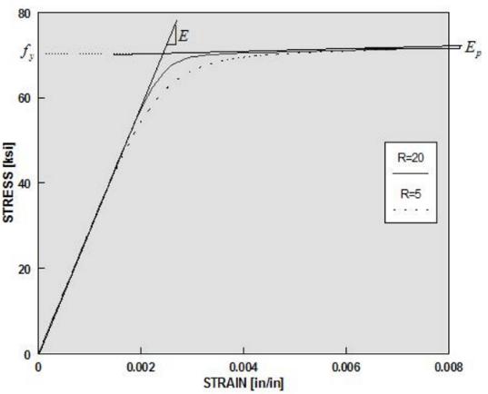 (α) (β) Σχήμα 2.3: Υλικό uniaxialμaterial Steel02 του OpenSees. Διάγραμμα τάσεων-παραμορφώσεων: (α) υπό μονοτονική φόρτιση, (β) υστερητική συμπεριφορά με ισοτροπική κράτυνση στη θλίψη.